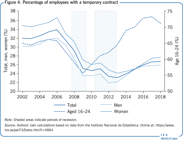 Percentage of employees with a
                        temporary contract