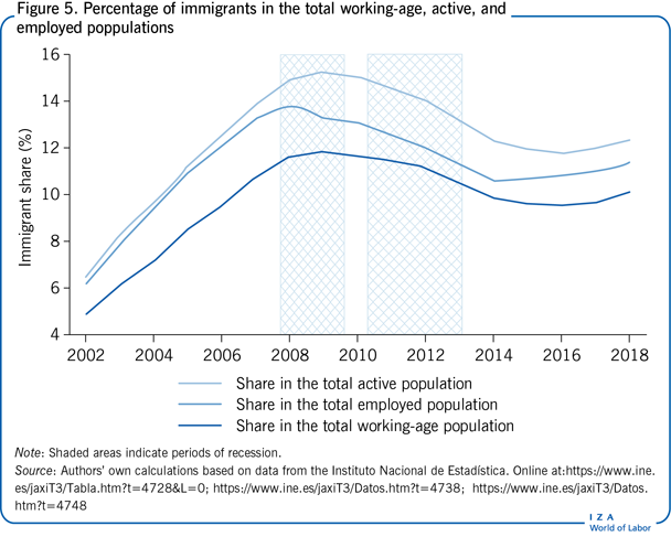 Percentage of immigrants in the total
                        working-age, active, and employed poppulations