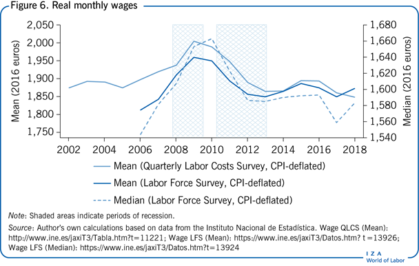 Real monthly wages