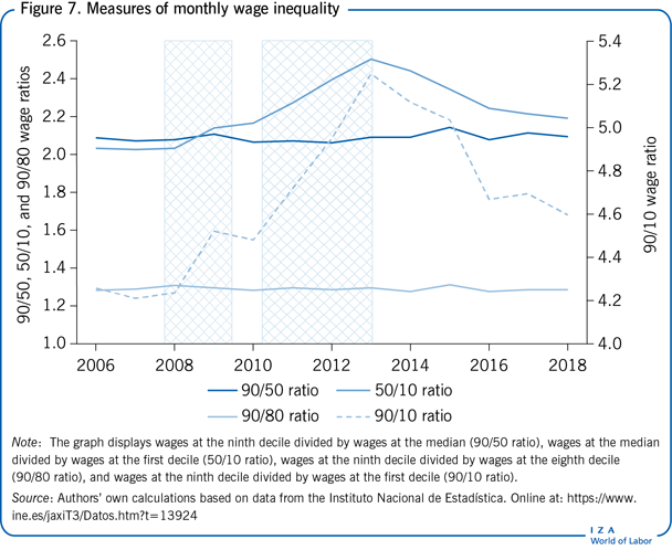 Measures of monthly wage inequality