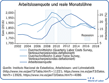 Arbeitslosenquote und reale
                        Monatslöhne