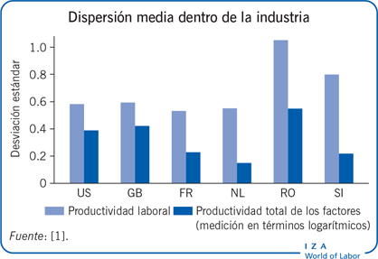 Dispersión media dentro de la industria