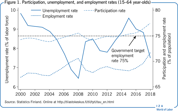 Participation, unemployment, and
                        employment rates (15–64 year-olds)
