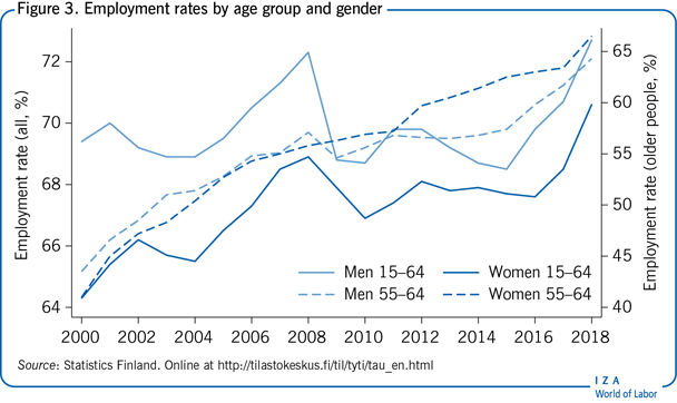 Employment rates by age group and
                        gender