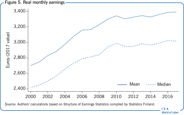 Real monthly earnings