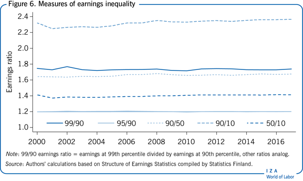 Measures of earnings inequality