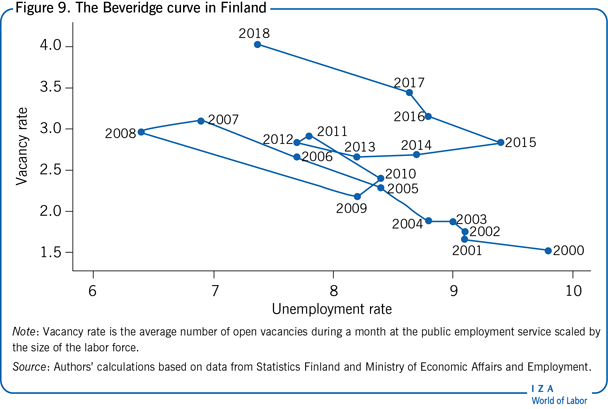 The Beveridge curve in Finland