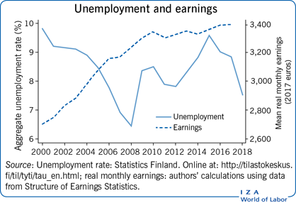 Unemployment and earnings