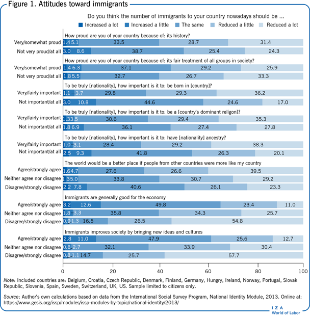 Attitudes toward immigrants