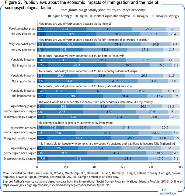 Public views about the economic impacts of
                        immigration and the role of sociopsychological factors