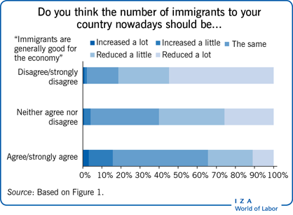 Do you think the number of immigrants to
                        your country nowadays should be...