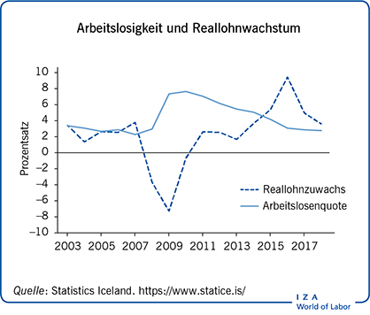 Arbeitslosigkeit und Reallohnwachstum
