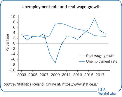 Unemployment rate and real wage
                        growth