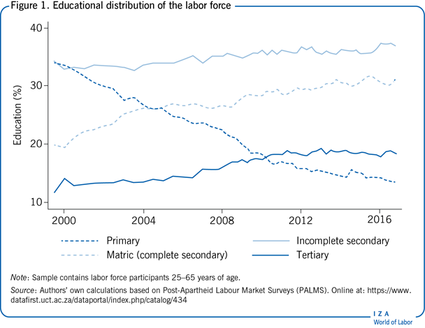 Educational distribution of the labor
                        force