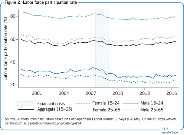 Labor force participation rate