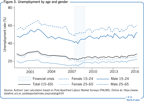 Unemployment by age and gender