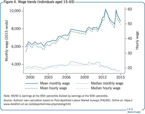 Wage trends (individuals aged
                        15–65)