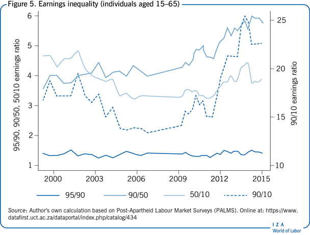 Earnings inequality (individuals aged
                        15–65)