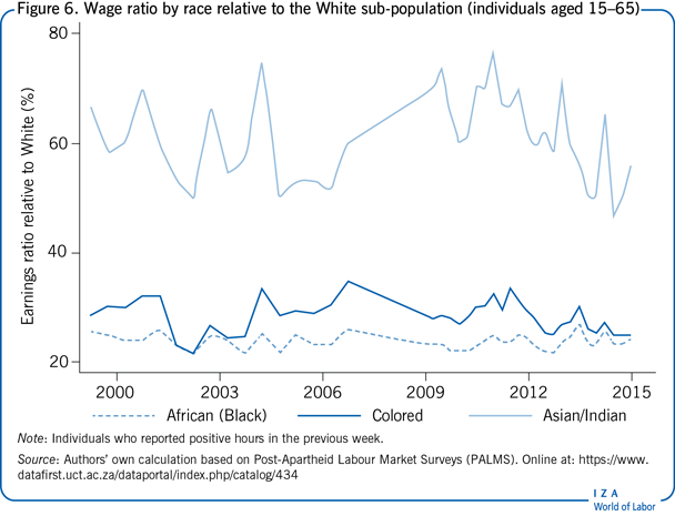 Wage ratio by race relative to the White
                        sub-population (individuals aged 15–65)