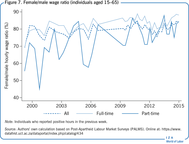 Female/male wage ratio (individuals aged
                        15–65)