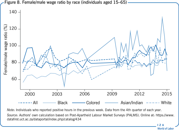 Female/male wage ratio by race (individuals aged 15–65)