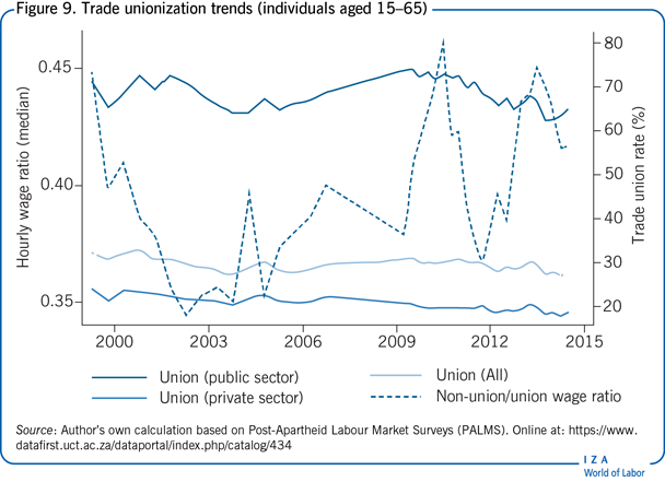  Trade unionization trends (individuals aged 15–65)