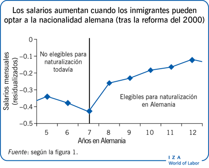 Los salarios aumentan cuando los inmigrantes pueden optar a la nacionalidad alemana (tras la reforma del 2000)
