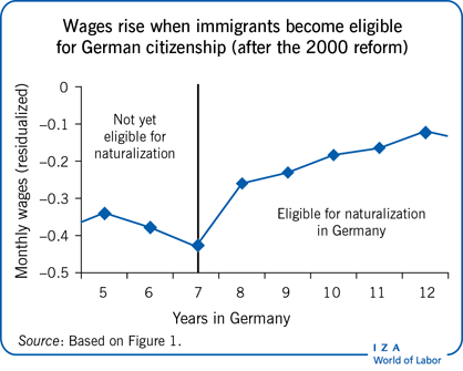 Wages rise when immigrants become eligible
                        for German citizenship (after the 2000 reform)