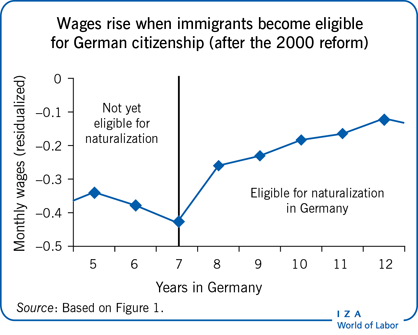 IZA World of Labor - Naturalization and citizenship: Who benefits?