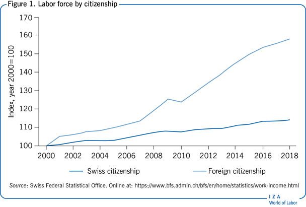 Labor force by citizenship