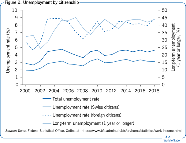 Unemployment by citizenship