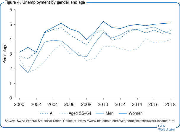 Unemployment by gender and age