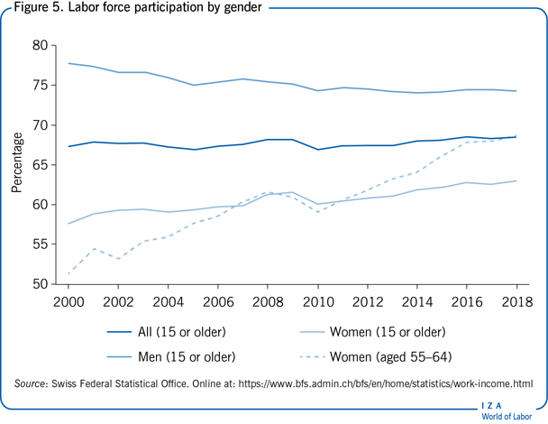 Labor force participation by gender