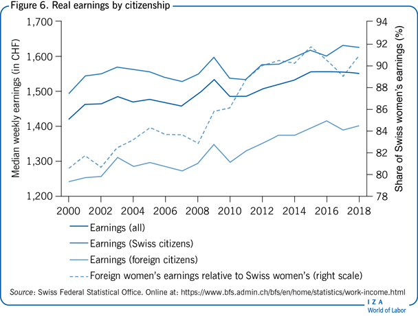 Real earnings by citizenship