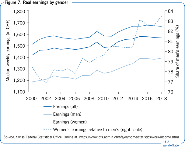 Real earnings by gender