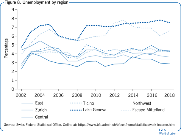 Unemployment by region