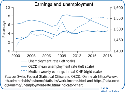 Switzerland's Unemployment Rate Hits Lowest Since 2001