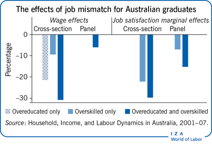 IZA World of Labor - Overeducation, skill mismatches, and labor market  outcomes for college graduates