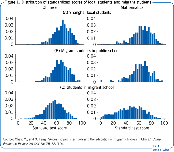 Distribution of standardized scores of
                        local students and migrant students