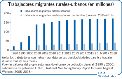 Trabajadores migrantes rurales-urbanos (en millones)