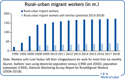 Rural–urban migrant workers (in m.)
