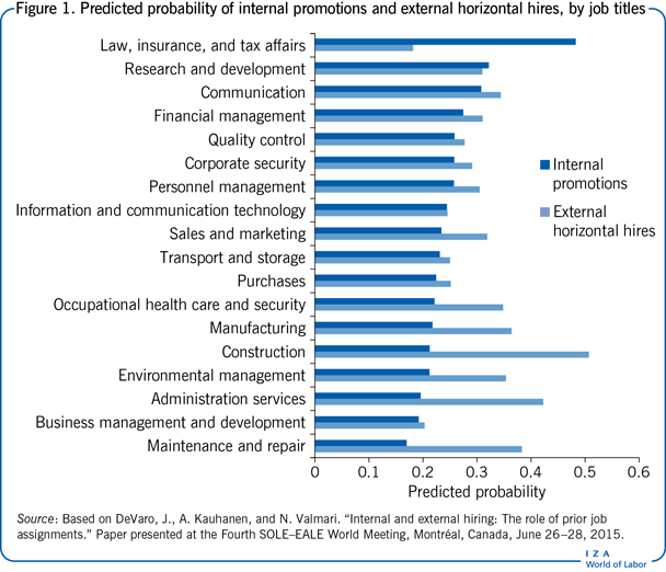 Predicted probability of internal
                        promotions and external horizontal hires, by job titles