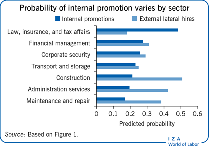 Probability of internal promotion
                        varies by sector
