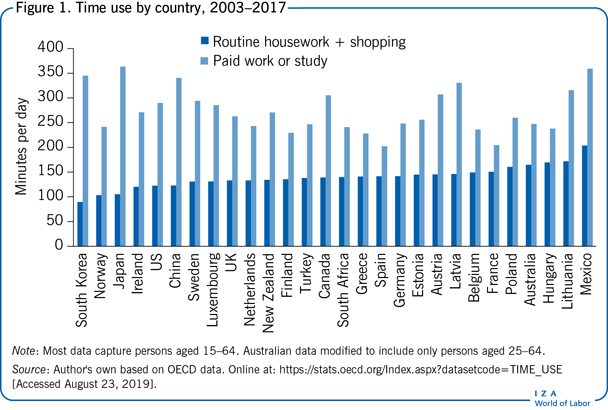 Time use by country, 2003–2017