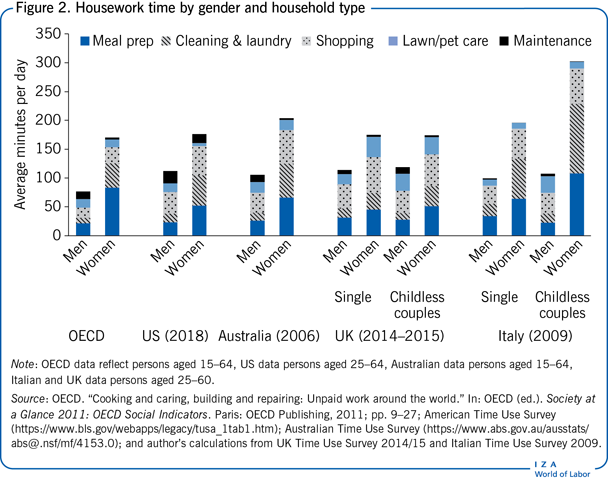 Housework time by gender and household
                        type