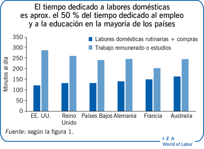 El tiempo dedicado a labores domésticas es
                        aprox. el 50 % del tiempo dedicado al empleo y a la educación en la mayoría
                        de los países