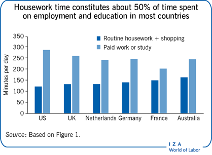 Housework time constitutes about 50% of
                        time spenton employment and education in most countries