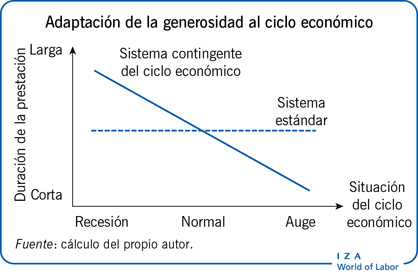 Adaptación de la generosidad al ciclo económico
