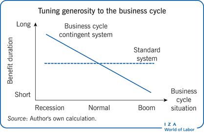The generosity of unemployment insurance
                        benefits can be tuned to the business cycle