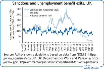 Social protection statistics - unemployment benefits - Statistics Explained